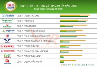 Top 10 ngành dược 2018: Dược Hậu Giang, Traphaco dẫn đầu về sản xuất