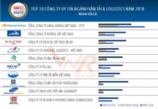 Top 10 công ty vận tải và Logistics 2018: Vietnam Airlines, VNR xếp nhất về vận tải
