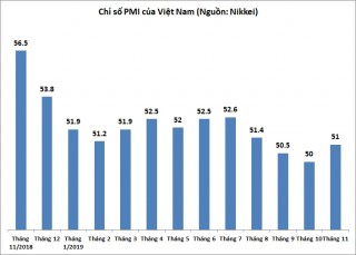 PMI tháng 11 phục hồi lên 51 điểm, mức cao nhất 3 tháng