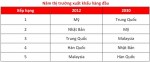 Đến năm 2030, Trung Quốc sẽ trở thành thị trường xuất khẩu lớn nhất của Việt Nam
