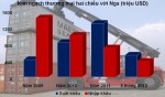 Hy vọng mới trong xuất khẩu sang Nga