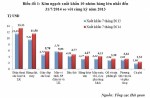 10 nhóm hàng xuất khẩu lớn nhất trong 7 tháng đầu năm