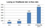 Mazda vượt mốc tiêu thụ 1.000xe/tháng tại Việt Nam