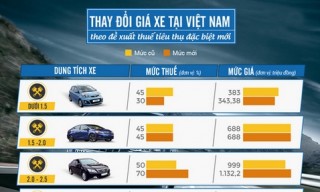 Đề xuất thuế mới - ưu tiên xe nhỏ, ngăn chặn xe sang