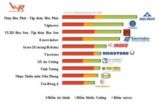 Thép Hòa Phát tiếp tục dẫn đầu Top 10 DN vật liệu xây dựng uy tín