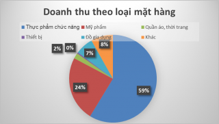 Số lượng DN bán hàng đa cấp giảm mạnh trong năm 2016