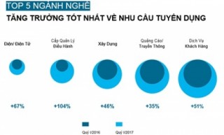 Nhu cầu tuyển dụng và nguồn cung nhân lực tăng trưởng mạnh