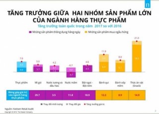 Thị trường thực phẩm khởi sắc