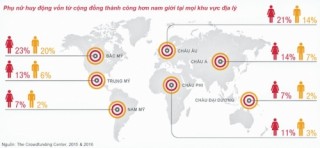 Huy động vốn cộng đồng: Ưu thế và tiềm năng của doanh nhân nữ