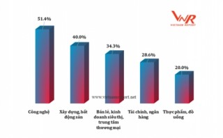 DN đánh giá cao việc điều hành kinh tế vĩ mô của Chính phủ