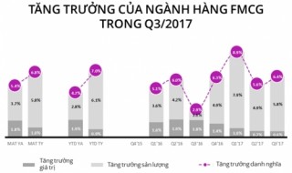 Hàng tiêu dùng nhanh khởi sắc