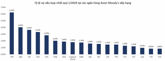 Moody’s xếp hạng tín nhiệm HDBank mức B1, tỷ lệ nợ xấu thấp và hiệu quả hoạt động cao