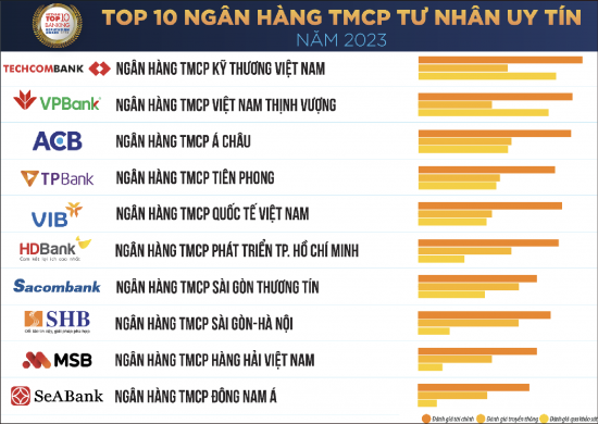 TPBank lọt Top 10 ngân hàng thương mại Việt Nam uy tín lần thứ 5 liên tiếp